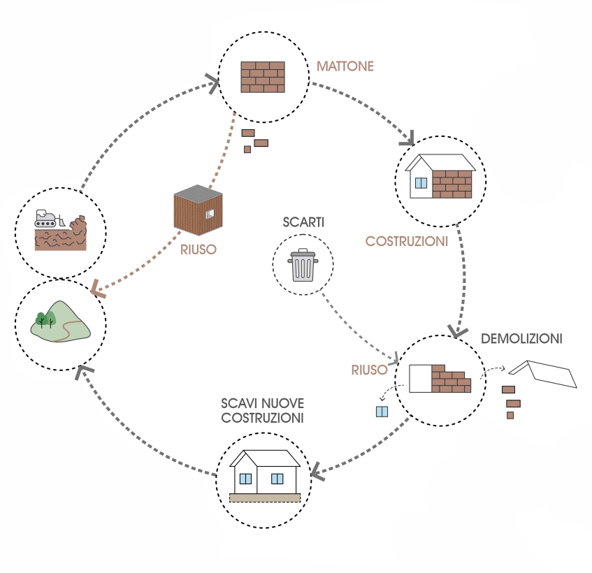Economia Circolare KORO